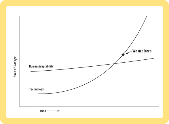 Graph: technology's rate of change overtakes human adaptability over time